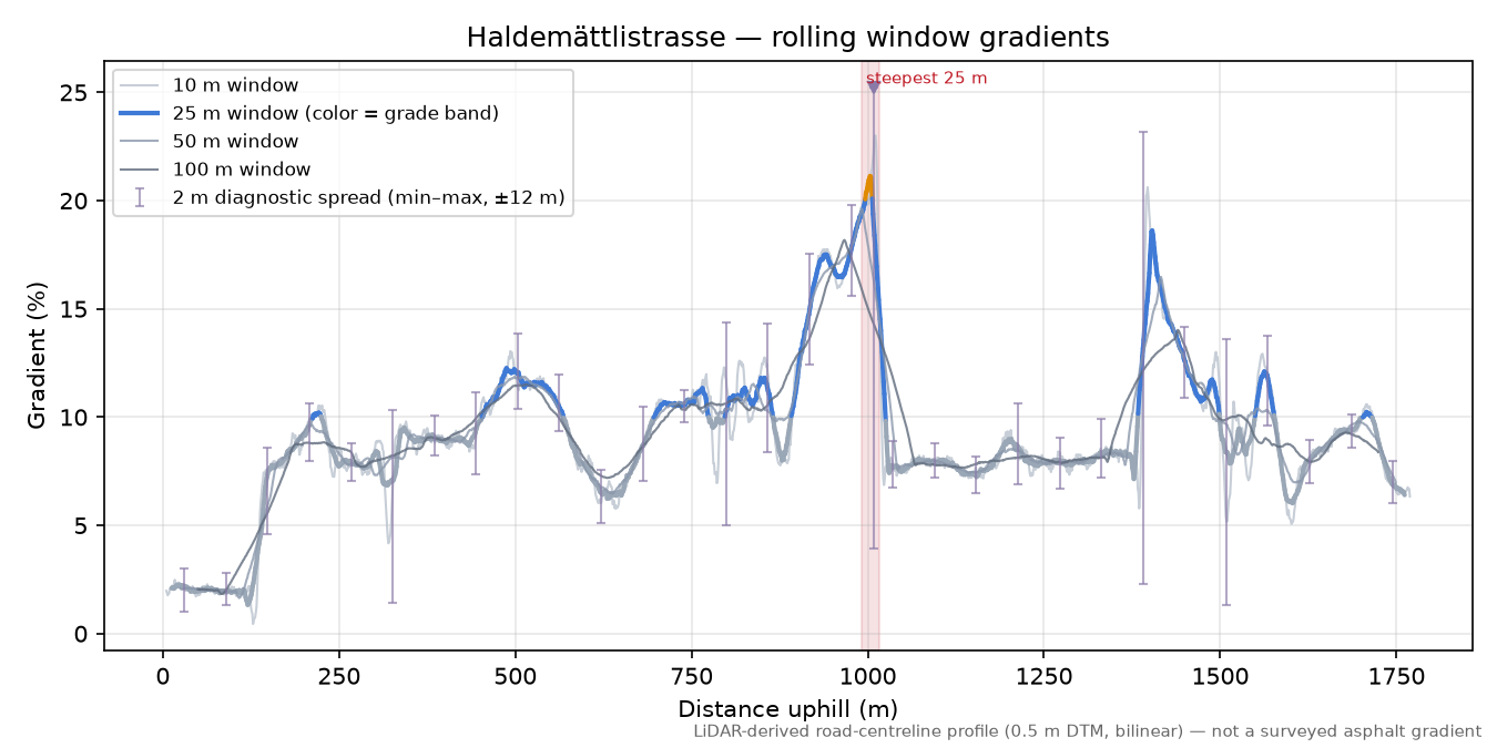 Haldemättlistrasse rolling gradient profile