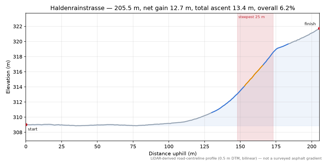Haldenrainstrasse elevation profile
