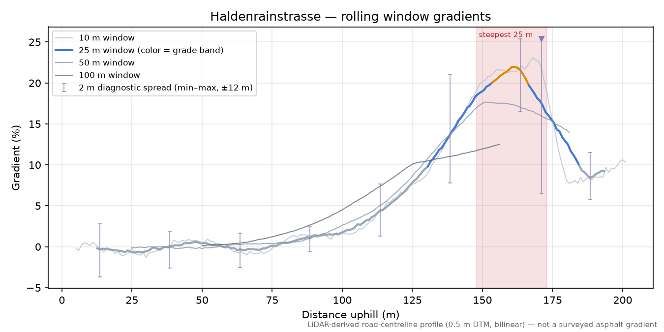 Haldenrainstrasse rolling gradient profile