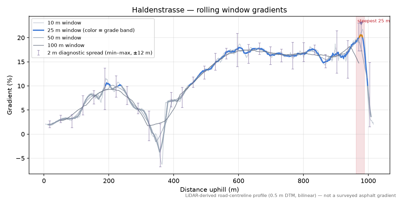 Haldenstrasse rolling gradient profile