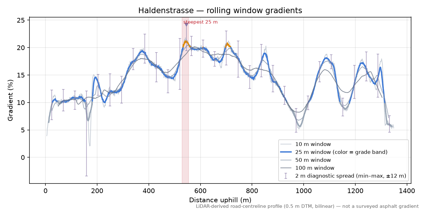 Haldenstrasse rolling gradient profile