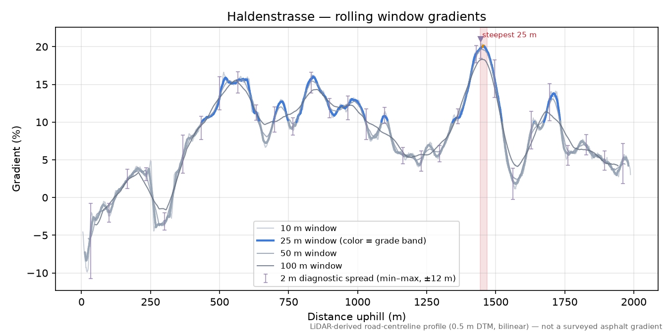 Haldenstrasse rolling gradient profile