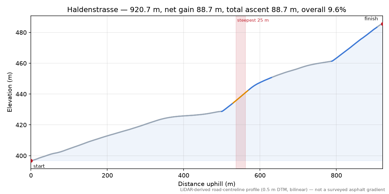 Haldenstrasse elevation profile