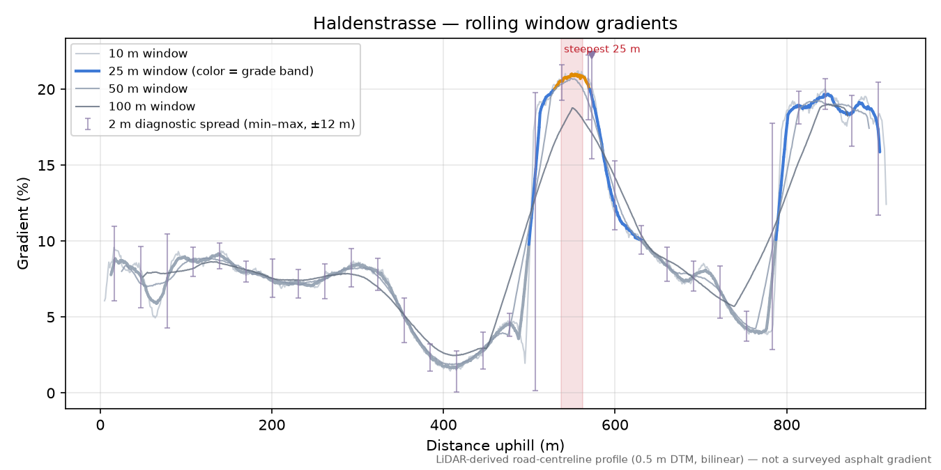 Haldenstrasse rolling gradient profile