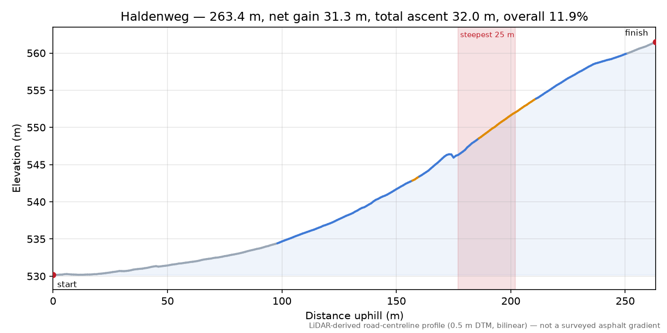Haldenweg elevation profile