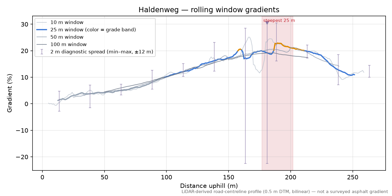 Haldenweg rolling gradient profile