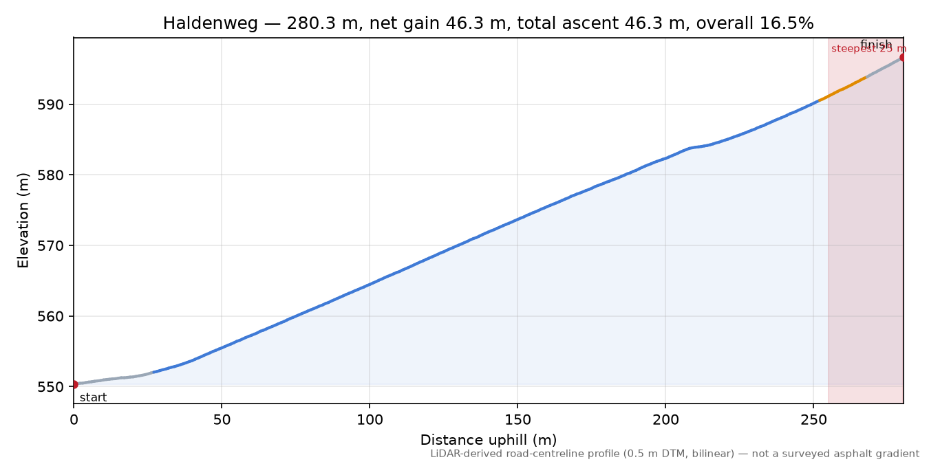 Haldenweg elevation profile