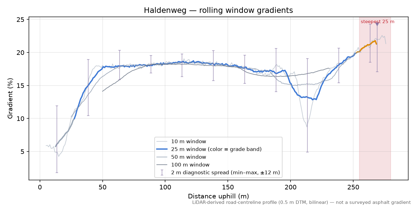 Haldenweg rolling gradient profile