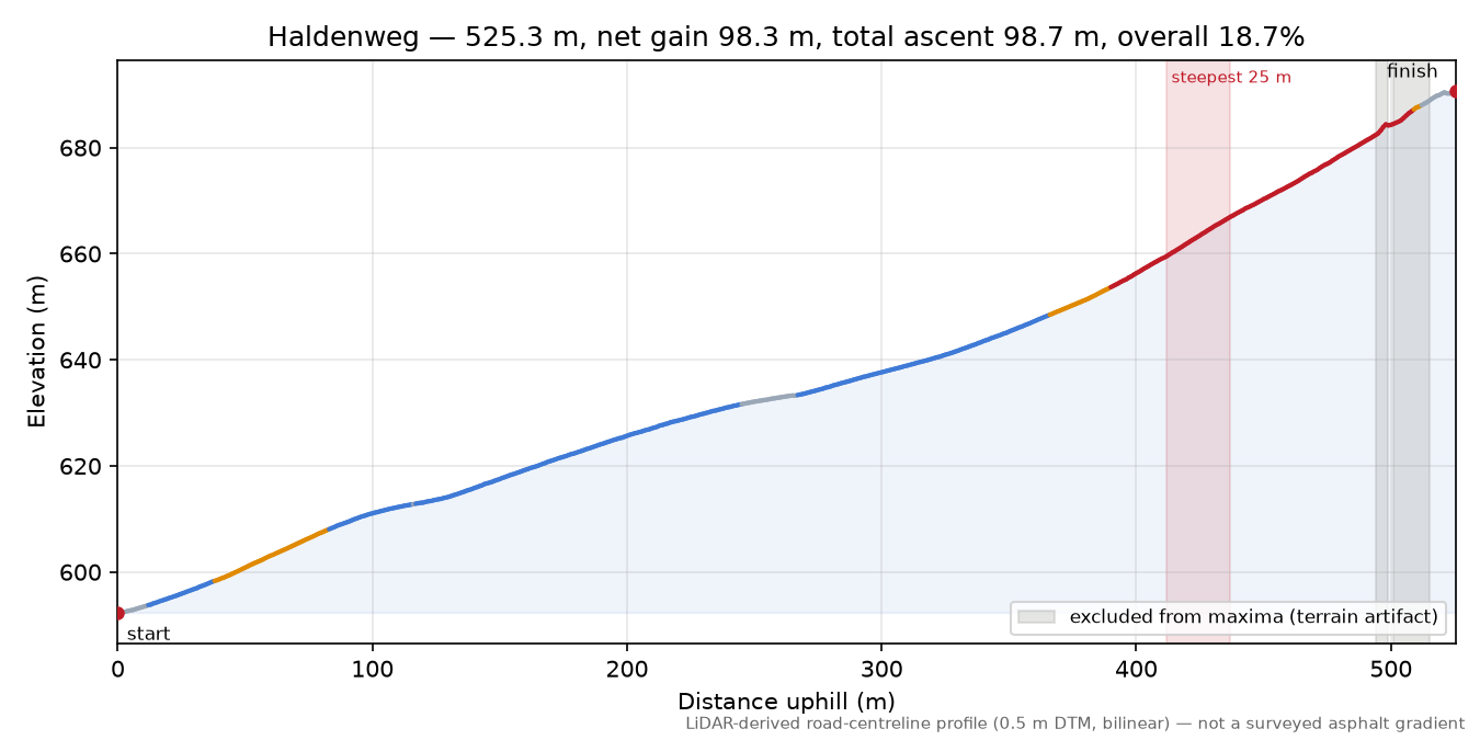 Haldenweg elevation profile