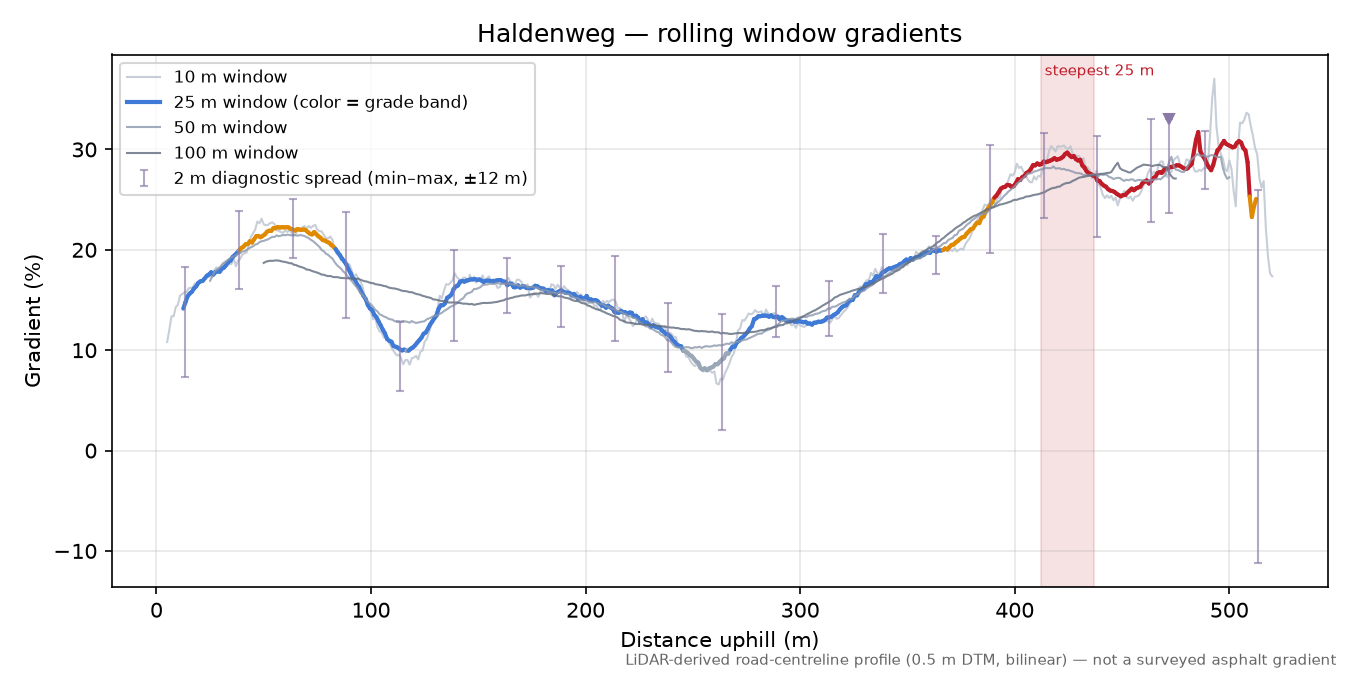 Haldenweg rolling gradient profile