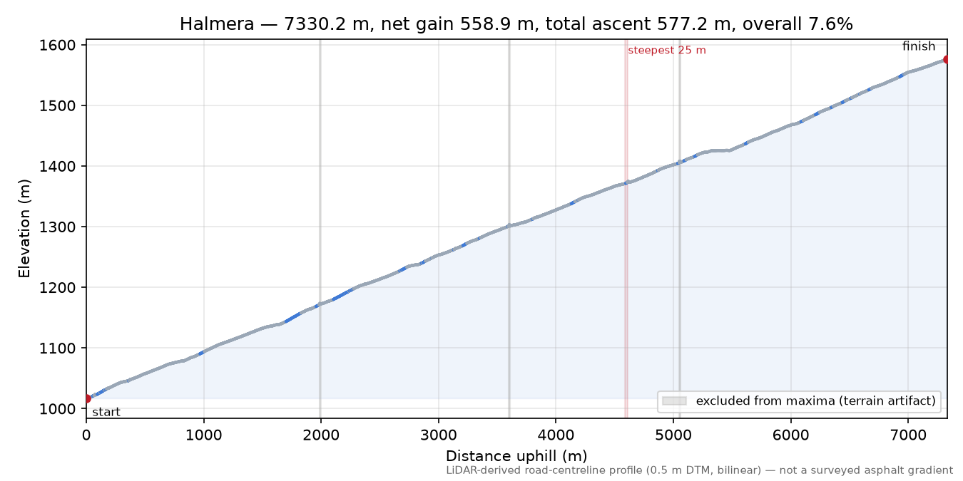 Halmera elevation profile
