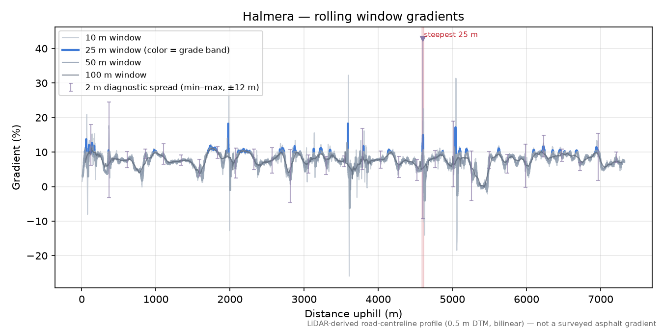 Halmera rolling gradient profile
