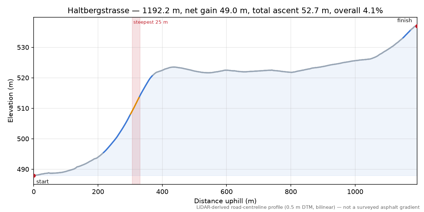 Haltbergstrasse elevation profile