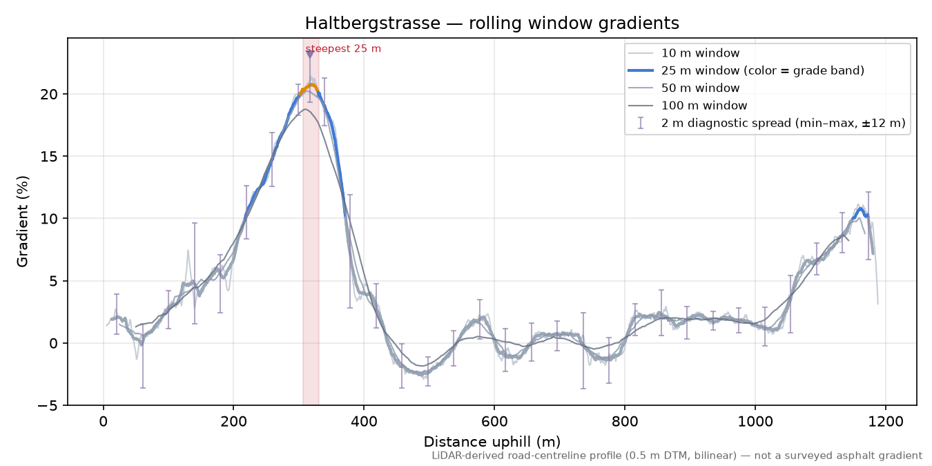Haltbergstrasse rolling gradient profile