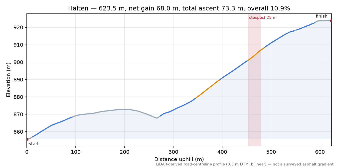Halten elevation profile