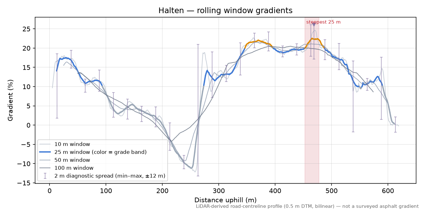 Halten rolling gradient profile