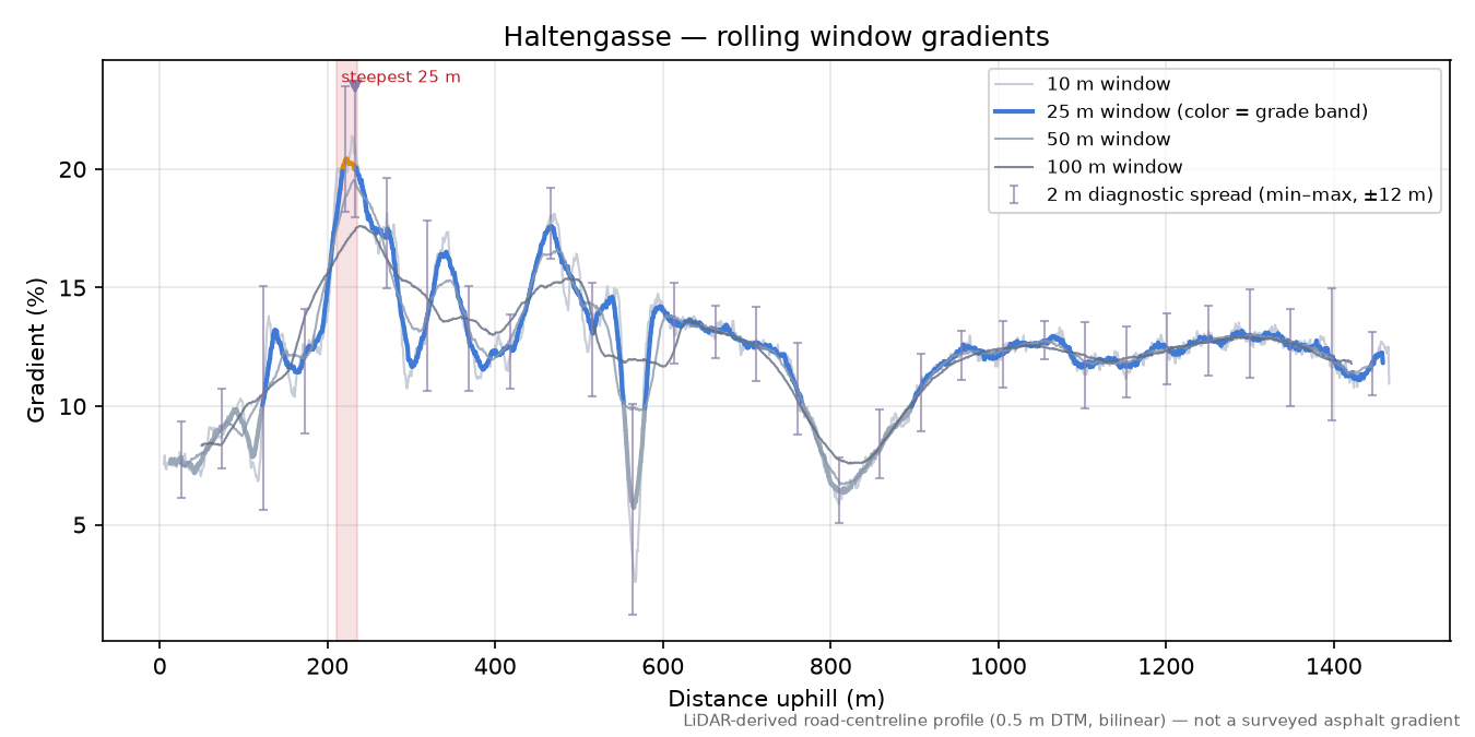 Haltengasse rolling gradient profile