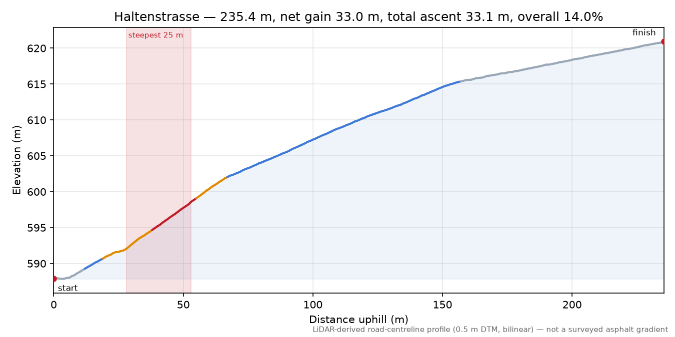 Haltenstrasse elevation profile