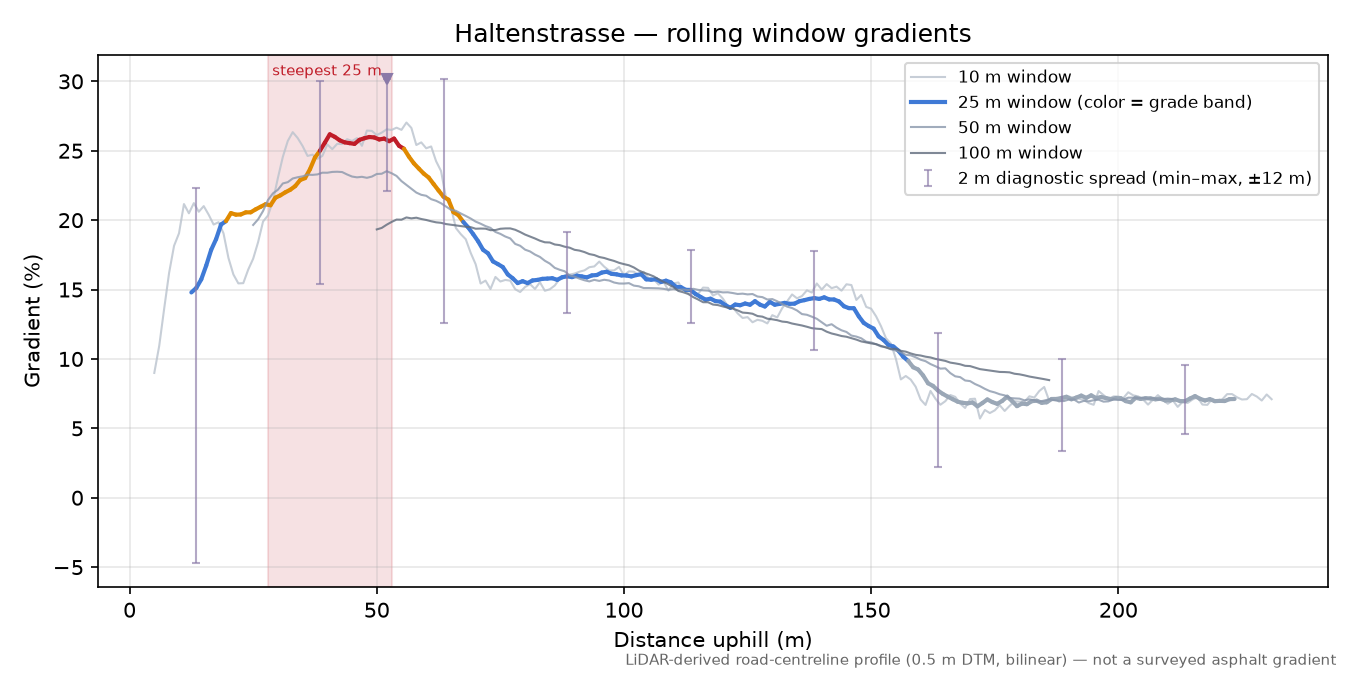 Haltenstrasse rolling gradient profile