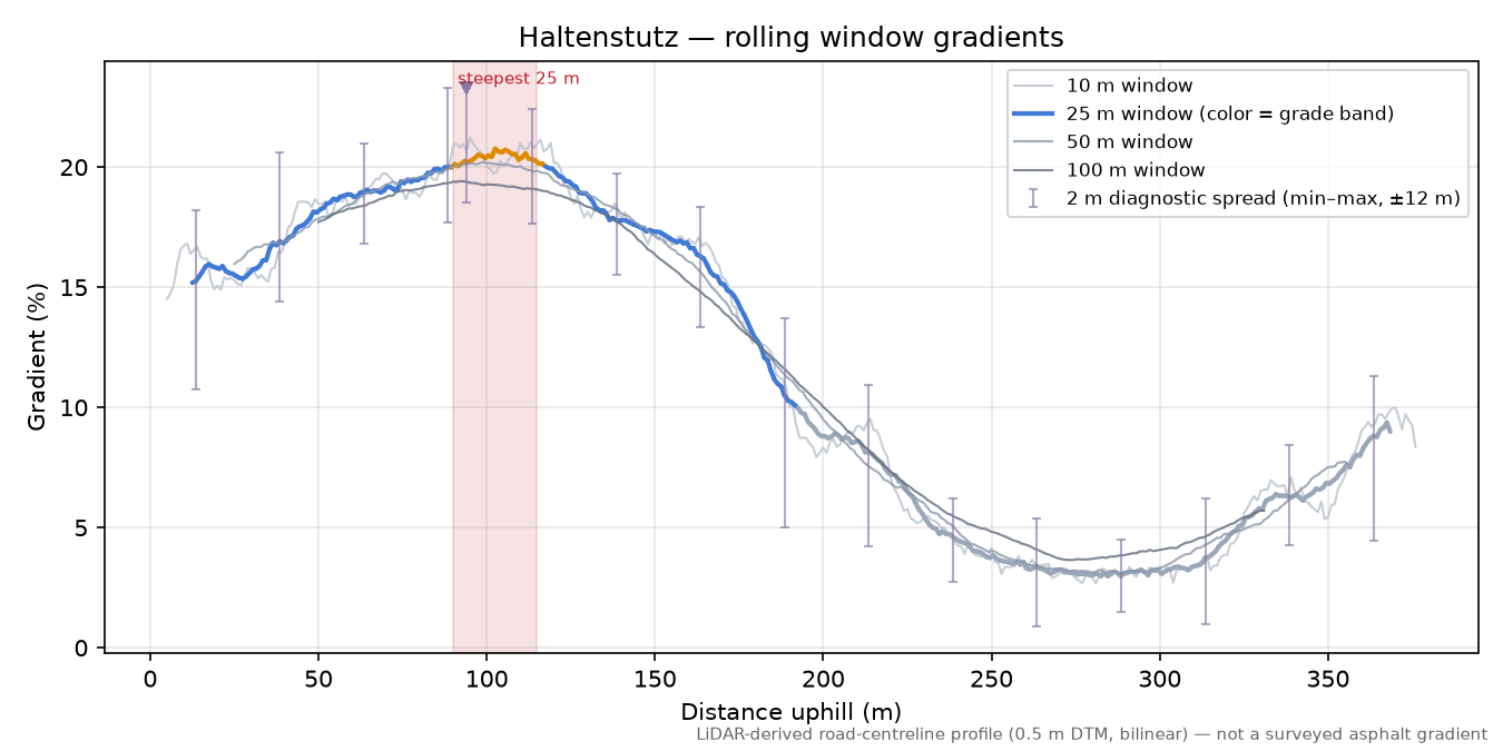 Haltenstutz rolling gradient profile