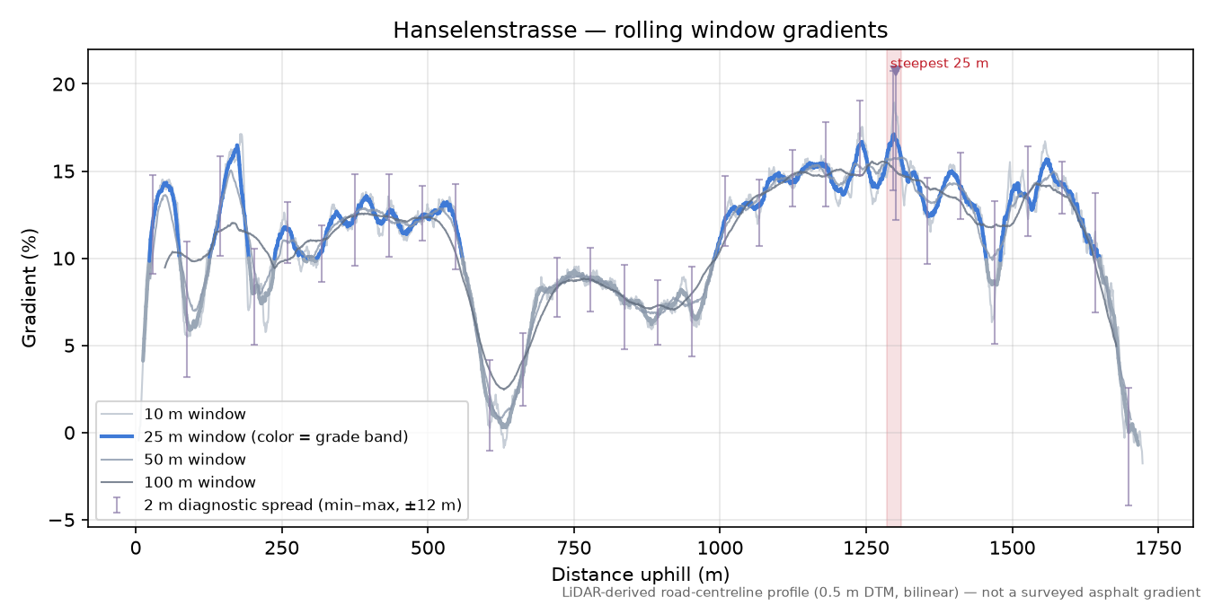 Hanselenstrasse rolling gradient profile
