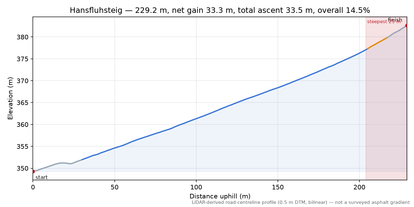 Hansfluhsteig elevation profile