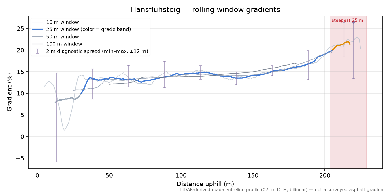 Hansfluhsteig rolling gradient profile