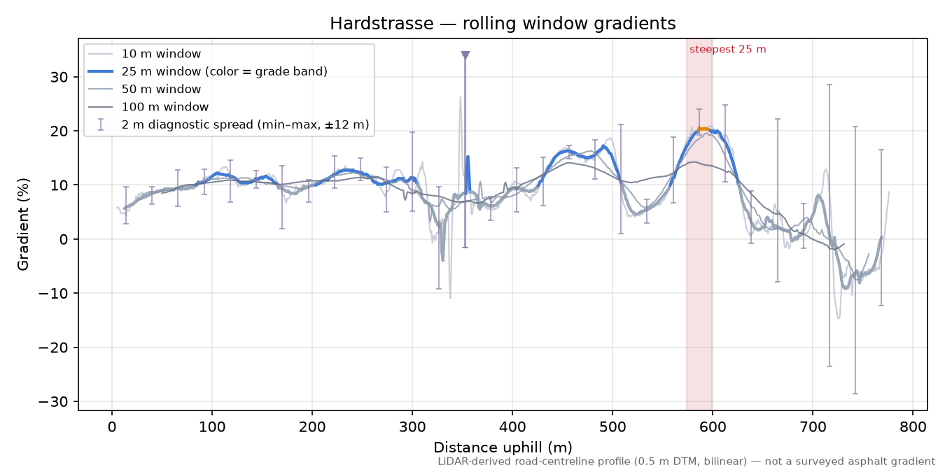Hardstrasse rolling gradient profile