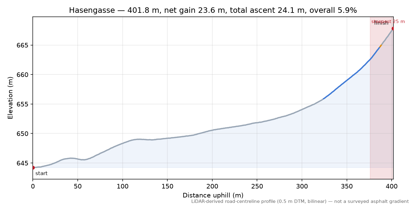 Hasengasse elevation profile