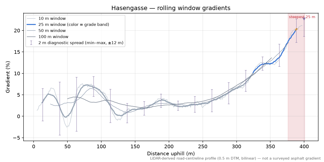 Hasengasse rolling gradient profile