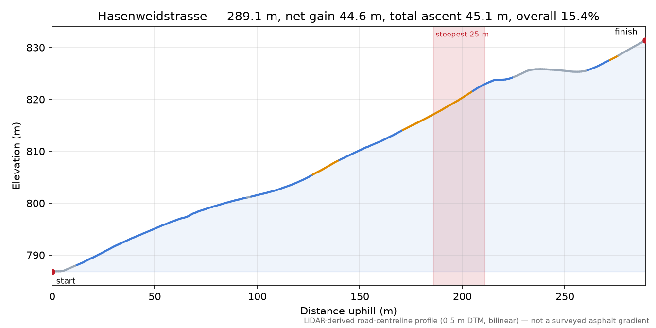 Hasenweidstrasse elevation profile
