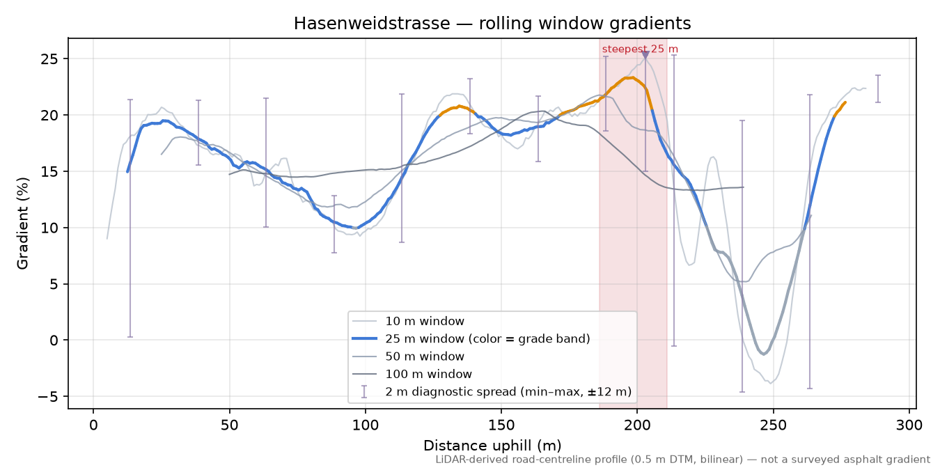 Hasenweidstrasse rolling gradient profile