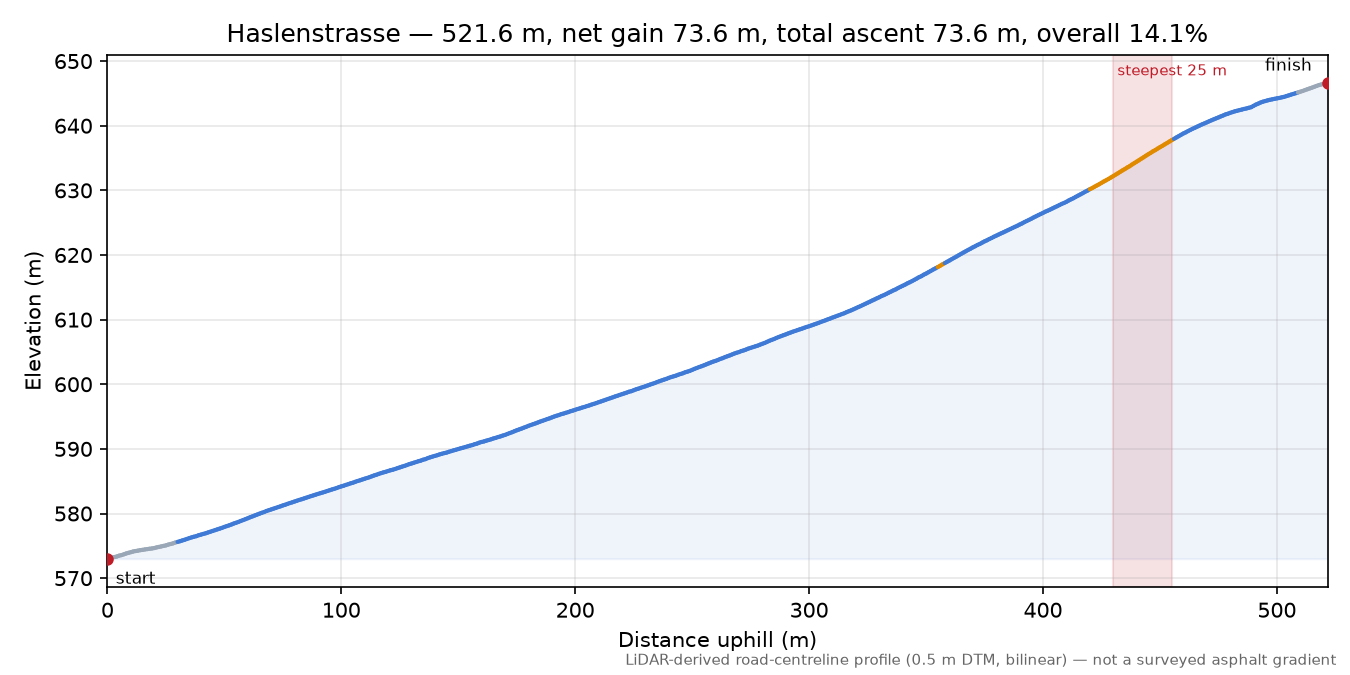 Haslenstrasse elevation profile