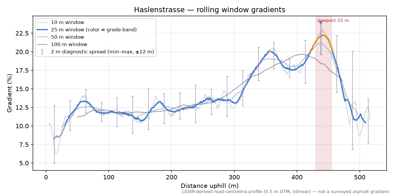 Haslenstrasse rolling gradient profile