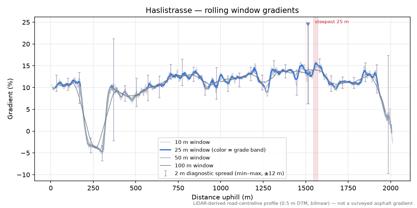 Haslistrasse rolling gradient profile