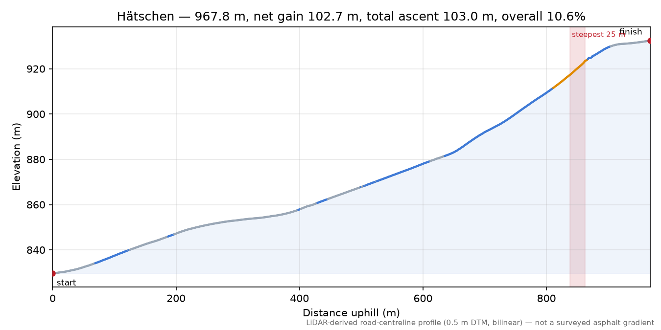 Hätschen elevation profile