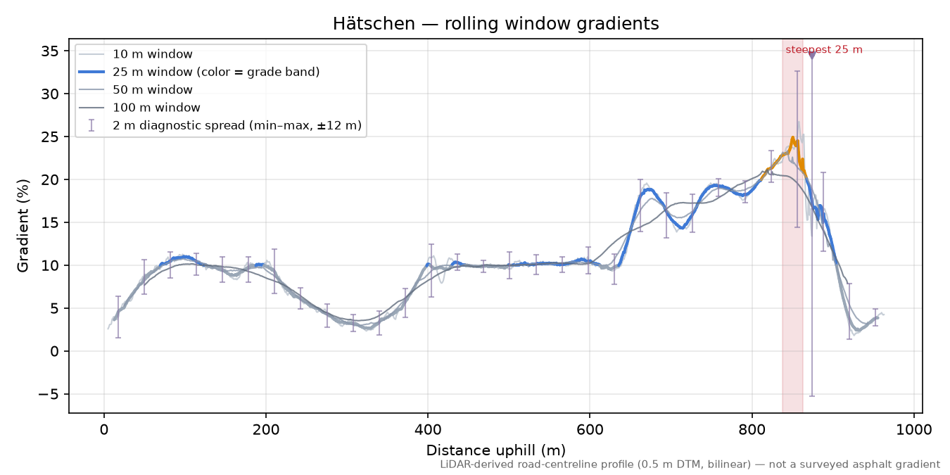 Hätschen rolling gradient profile