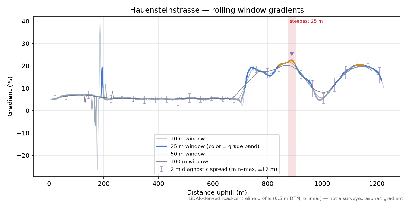 Hauensteinstrasse rolling gradient profile