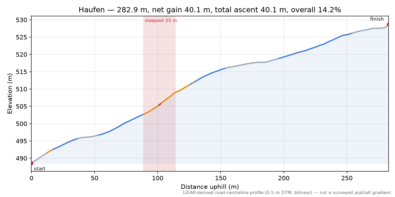 Haufen elevation profile