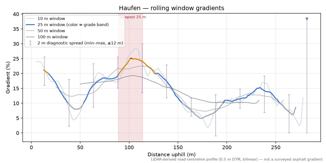 Haufen rolling gradient profile