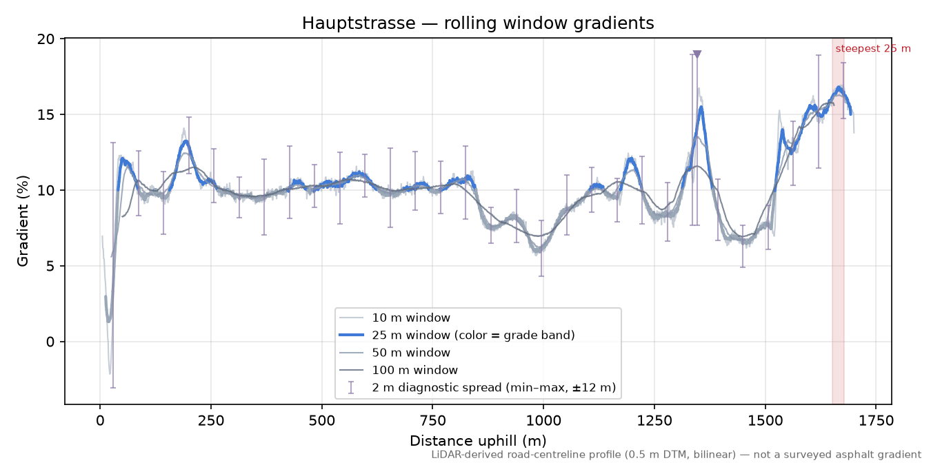 Hauptstrasse rolling gradient profile