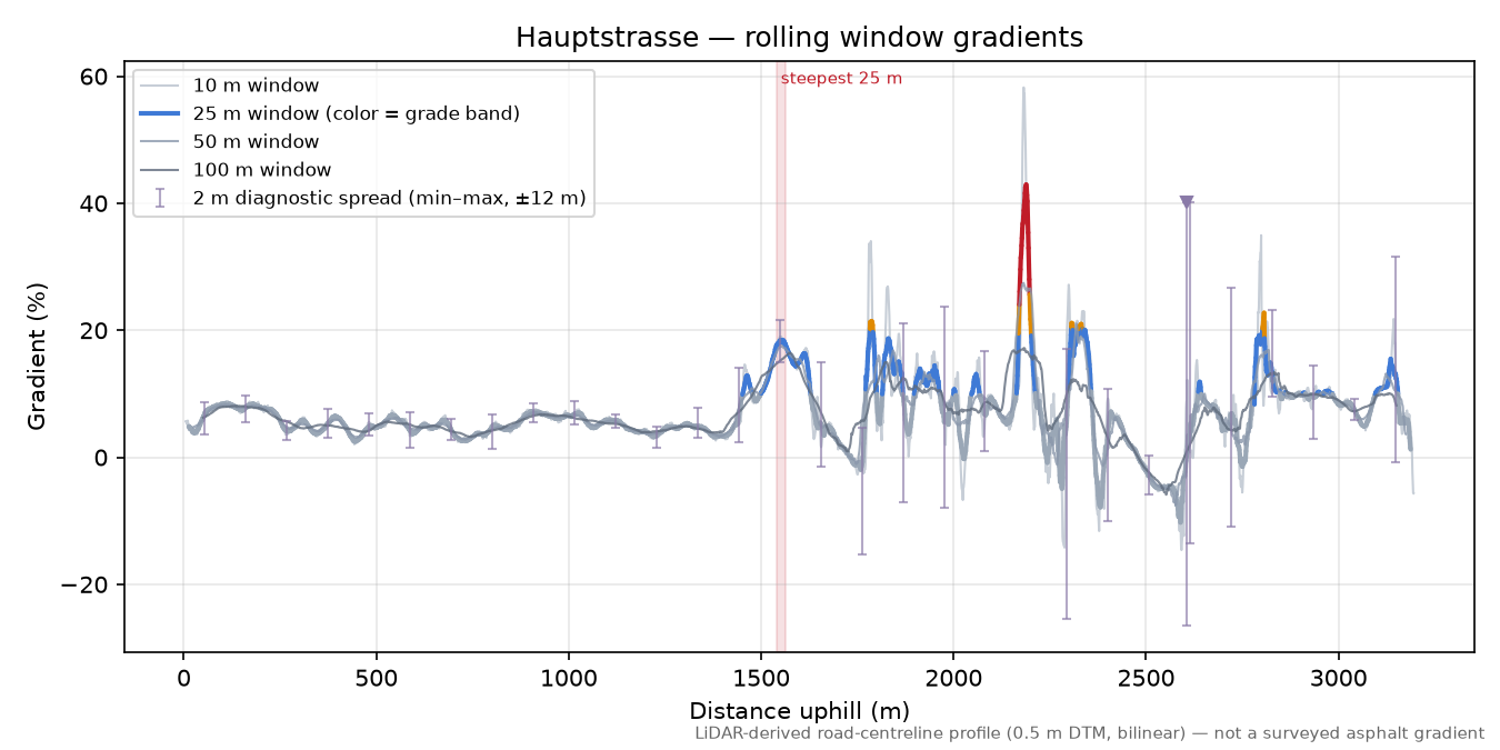 Hauptstrasse rolling gradient profile
