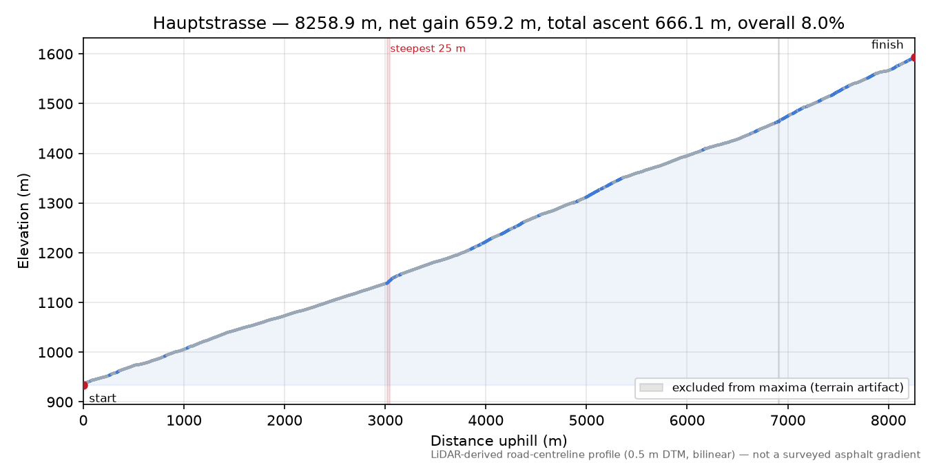 Hauptstrasse elevation profile