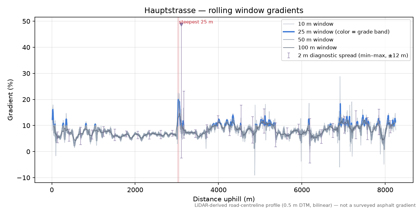 Hauptstrasse rolling gradient profile