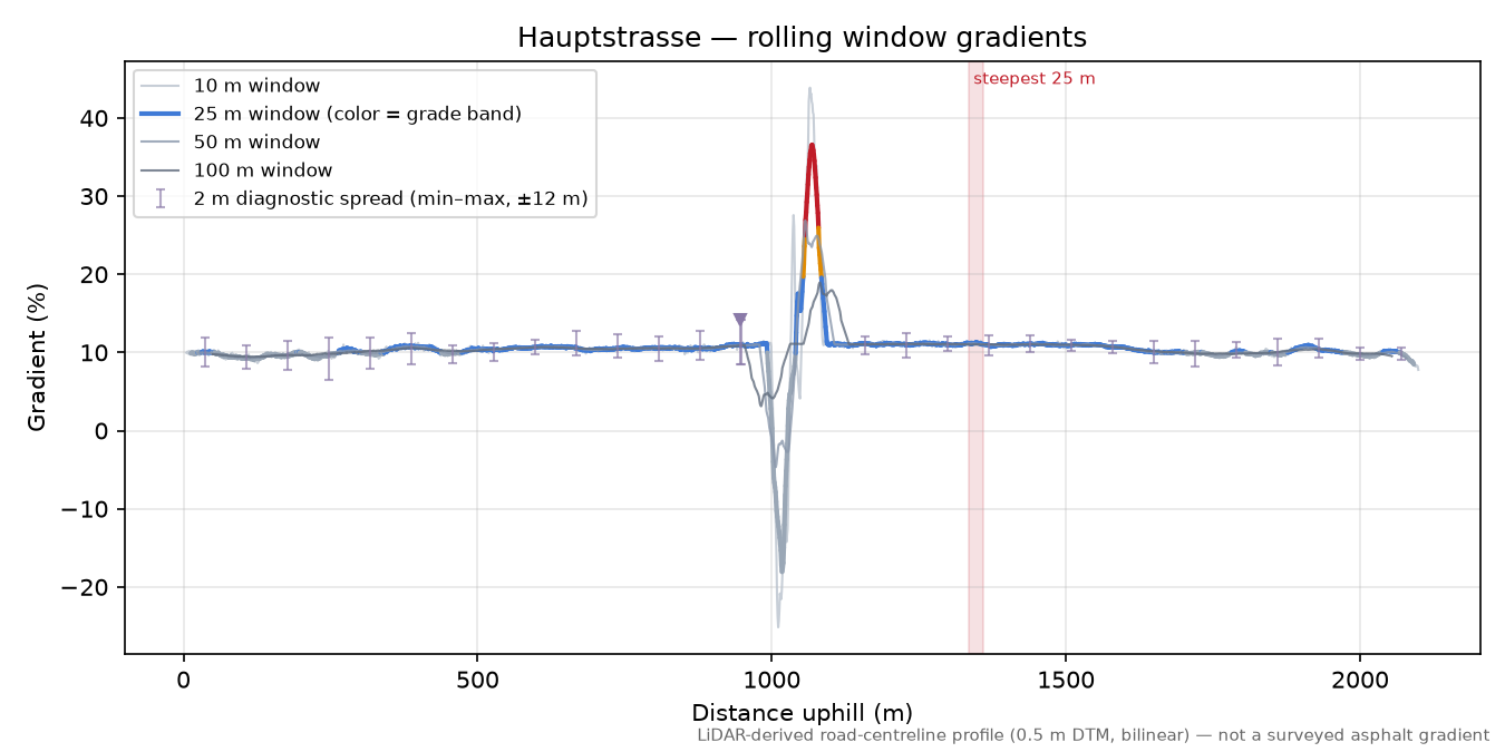 Hauptstrasse rolling gradient profile