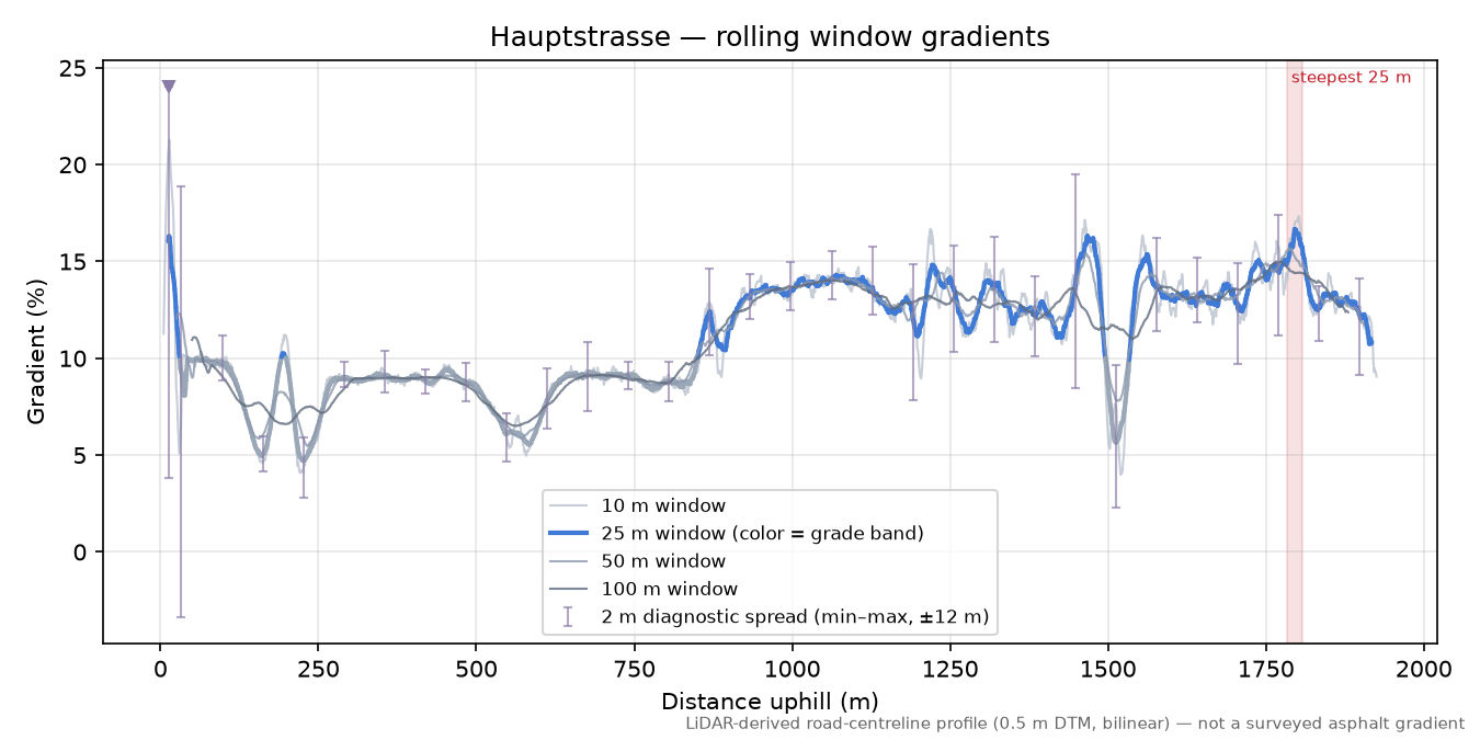 Hauptstrasse rolling gradient profile