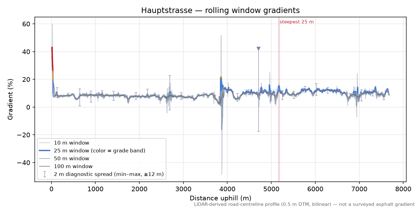 Hauptstrasse rolling gradient profile