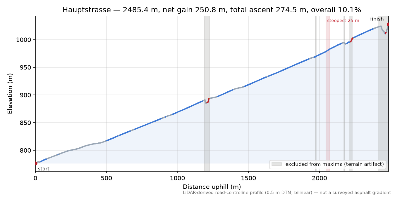Hauptstrasse elevation profile
