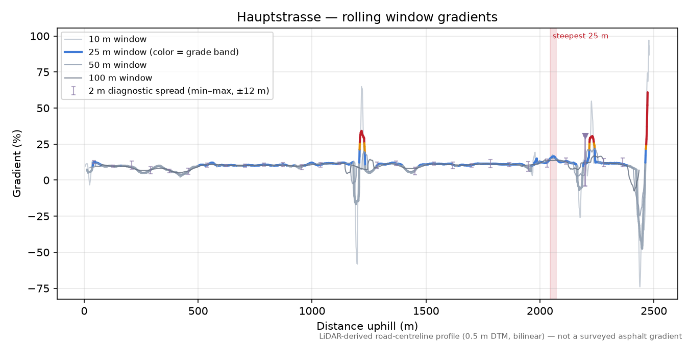 Hauptstrasse rolling gradient profile