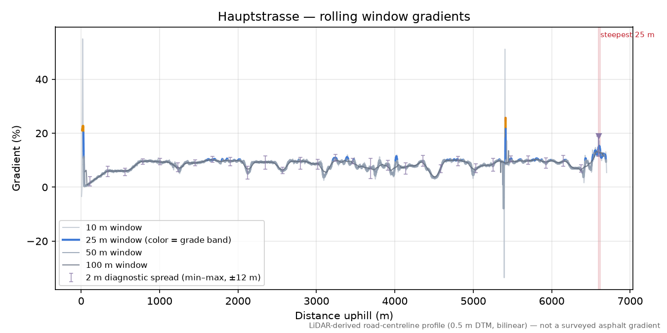 Hauptstrasse rolling gradient profile